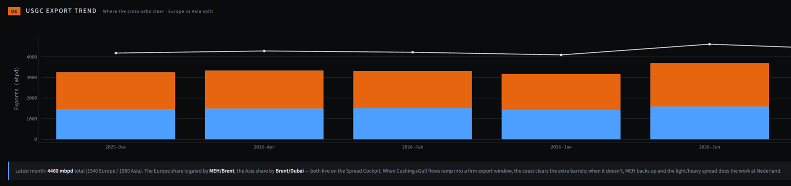 USGC export trend